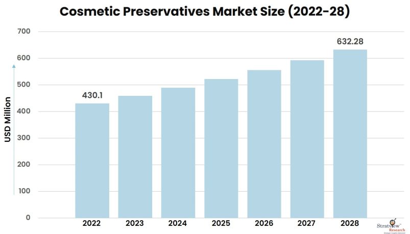 Cosmetic-Preservatives-Market-Insights